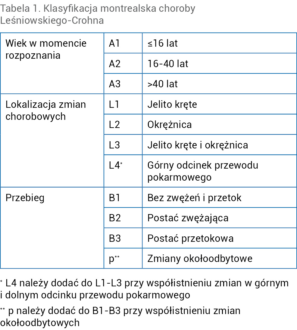 Tabela 1. Klasyfikacja montrealska choroby Leśniowskiego-Crohna
