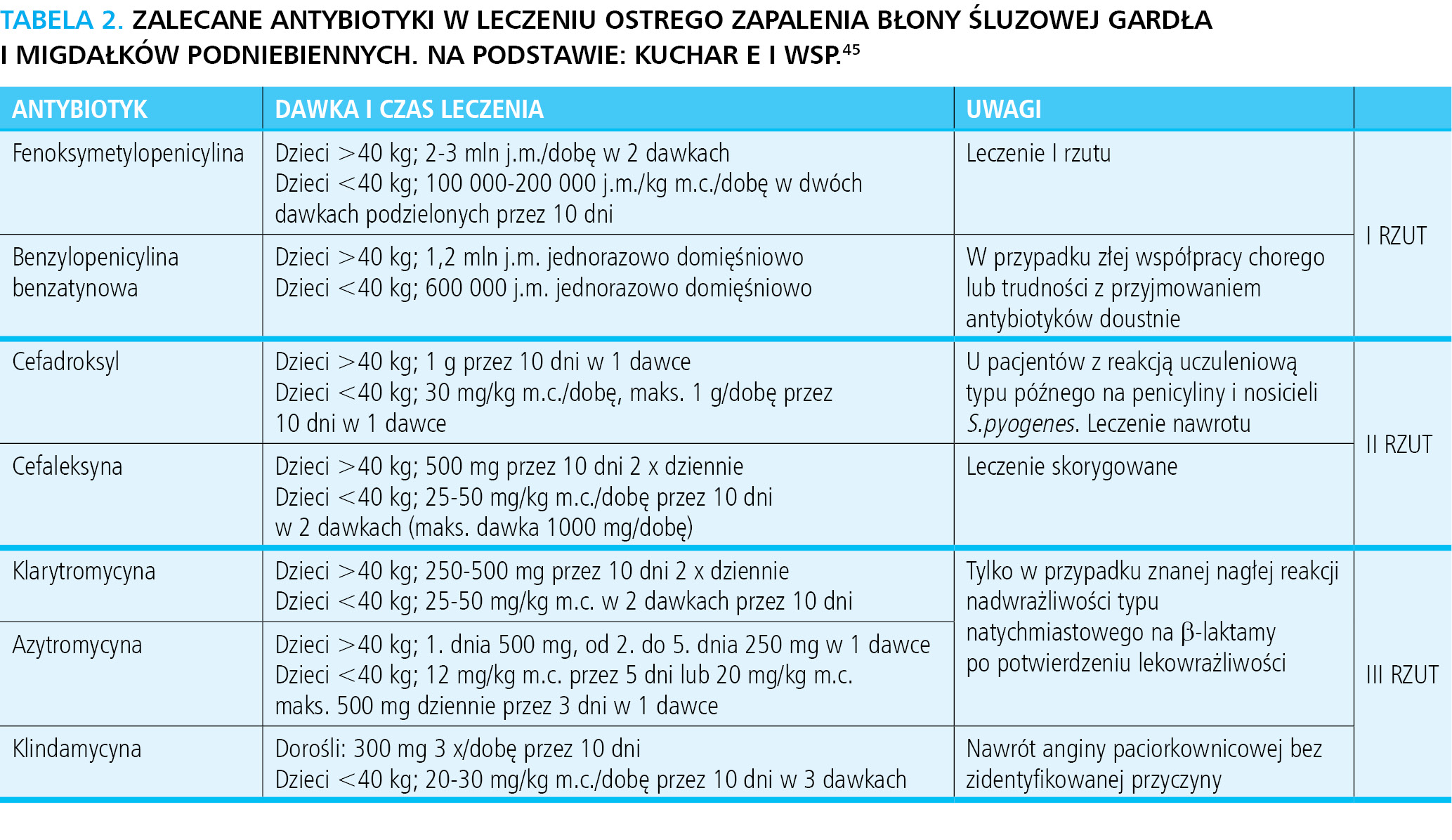 Zasady racjonalizacji terapii antybiotykowych w schorzeniach układu oddechowego i moczowego