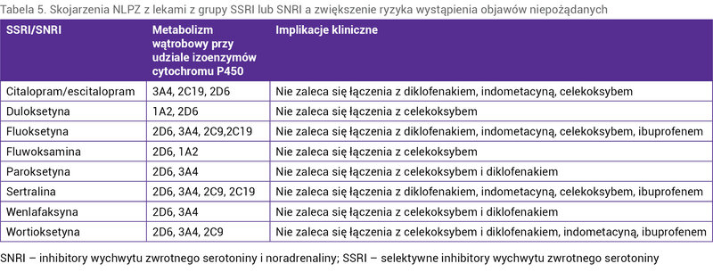 Tabela 5. Skojarzenia NLPZ z lekami z grupy SSRI lub SNRI a zwiększenie ryzyka wystąpienia objawów niepożądanych