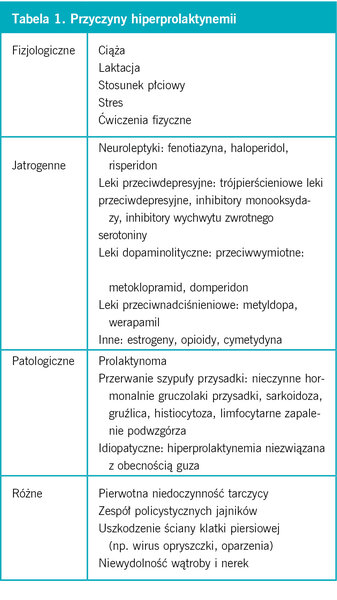 Tabela 1. Przyczyny hiperprolaktynemii