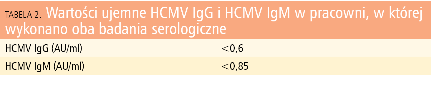 Tabela 2. Wartości ujemne HCMV IgG i HCMV IgM w pracowni, w której wykonano oba badania serologiczne