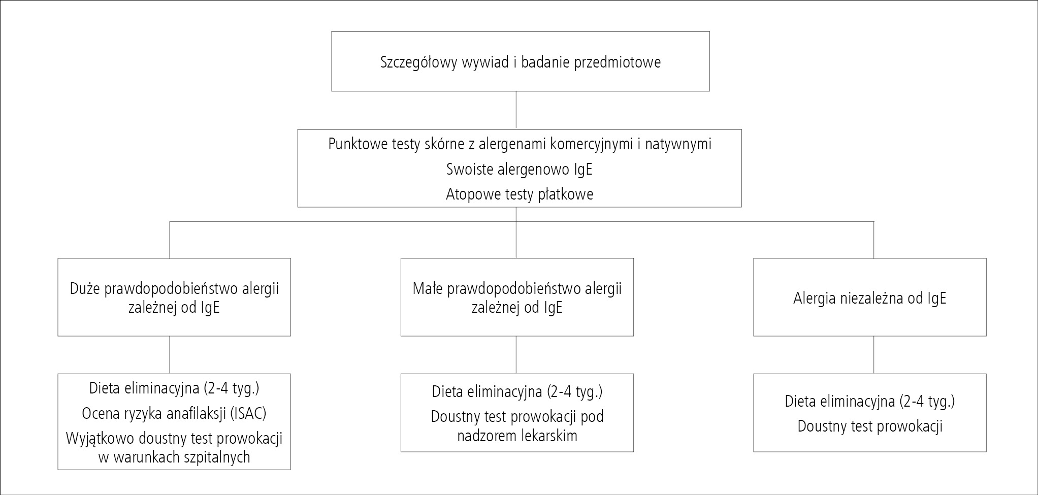 Rycina 1. Algorytm diagnostyczny w alergii na pokarmy (zmodyfikowany przez autorów).3,12