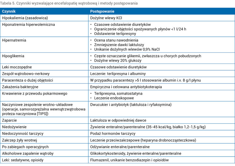 Tabela 5. Czynniki wyzwalające encefalopatię wątrobową i metody postępowania