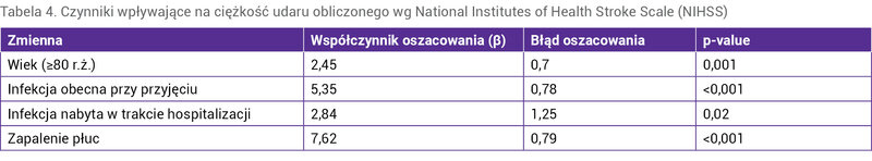 Tabela 4. Czynniki wpływające na ciężkość udaru obliczonego wg National Institutes of Health Stroke Scale (NIHSS)