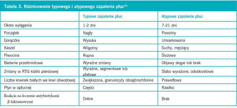 Tabela 3. Różnicowanie typowego i atypowego zapalenia płuc10