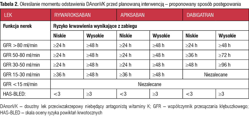 Tabela 2. Określanie momentu odstawienia DAnonVK przed planowaną interwencją – proponowany sposób postępowania
