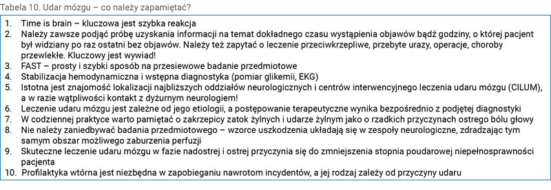 Tabela 10. Udar mózgu – co należy zapamiętać?