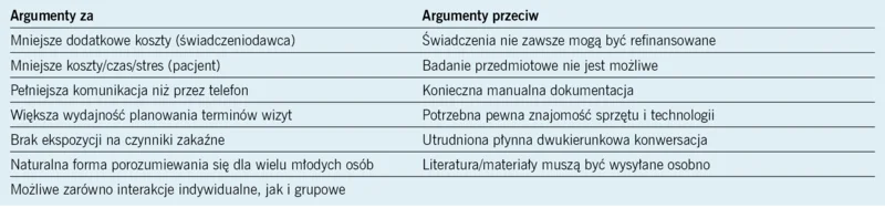 Tabela 1. Podsumowanie zalet i wad wideoczatów