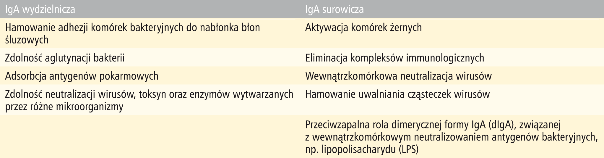 Tabela 3. Wybrane właściwości wydzielniczej i surowiczej IgA 