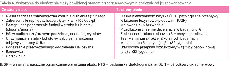 Tabela 6. Wskazania do ukończenia ciąży powikłanej stanem przedrzucawkowym niezależnie od jej zaawansowania
