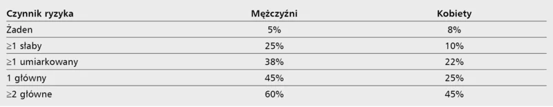 Tabela 2. Ryzyko zgonu w zależności od obecności czynników ryzyka