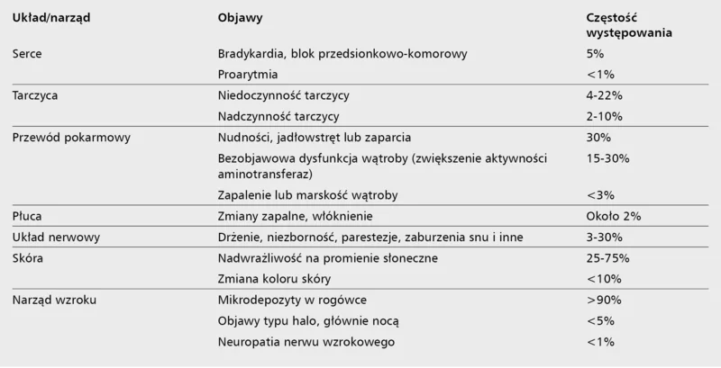 Tabela 2. Działania niepożądane amiodaronu
