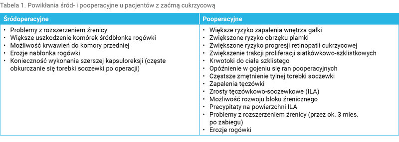 Tabela 1. Powikłania śród- i pooperacyjne u pacjentów z zaćmą cukrzycową