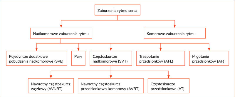Rycina 1. Podział zaburzeń rytmu serca