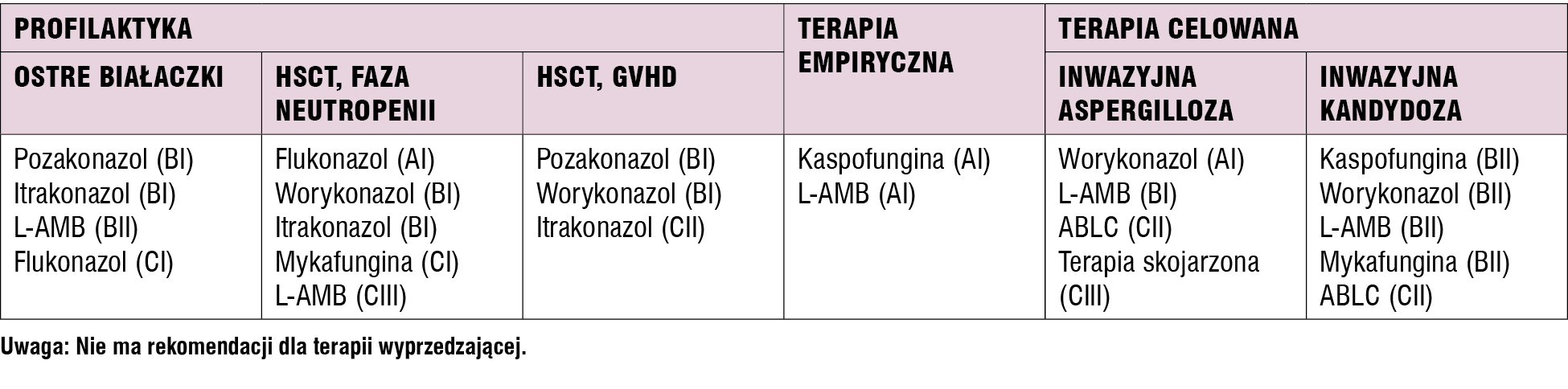 Tabela 5. Rekomendacje terapii przeciwgrzybiczej u dzieci