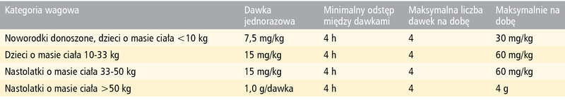 Tabela. Dawkowanie paracetamolu podawanego dożylnie