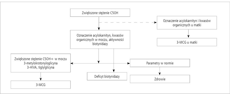 Rycina 2. Schemat postępowania w przypadku zwiększonego stężenia C5OH w MS/MS.