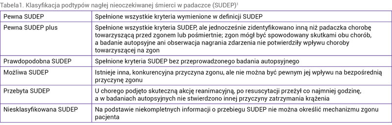 Tabela1. Klasyfikacja podtypów nagłej nieoczekiwanej śmierci w padaczce (SUDEP)1