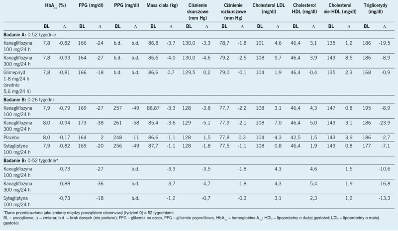 Tabela 1. Wyniki dotyczące skuteczności leczenia