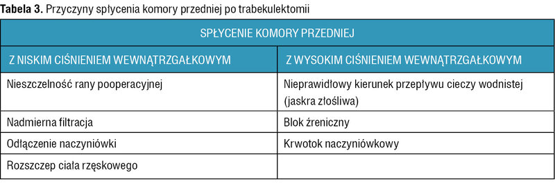 Tabela 3. Przyczyny spłycenia komory przedniej po trabekulektomii
