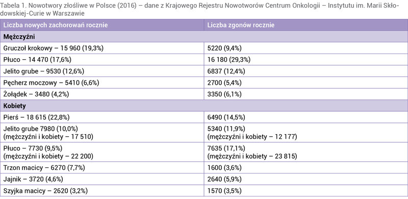 Tabela 1. Nowotwory złośliwe w Polsce (2016) – dane z Krajowego Rejestru Nowotworów Centrum Onkologii – Instytutu im. Marii Skłodowskiej-Curie w Warszawie