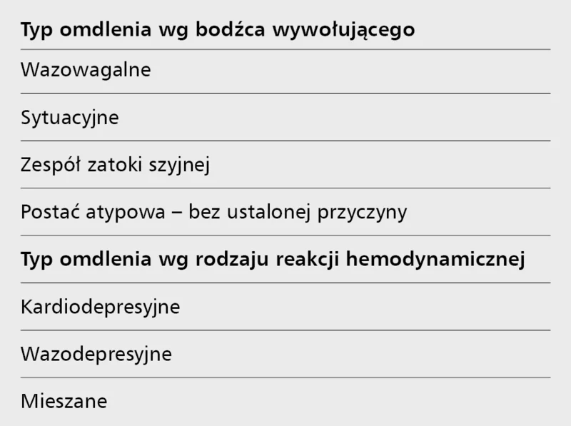 Tabela 1. Podział omdleń odruchowych