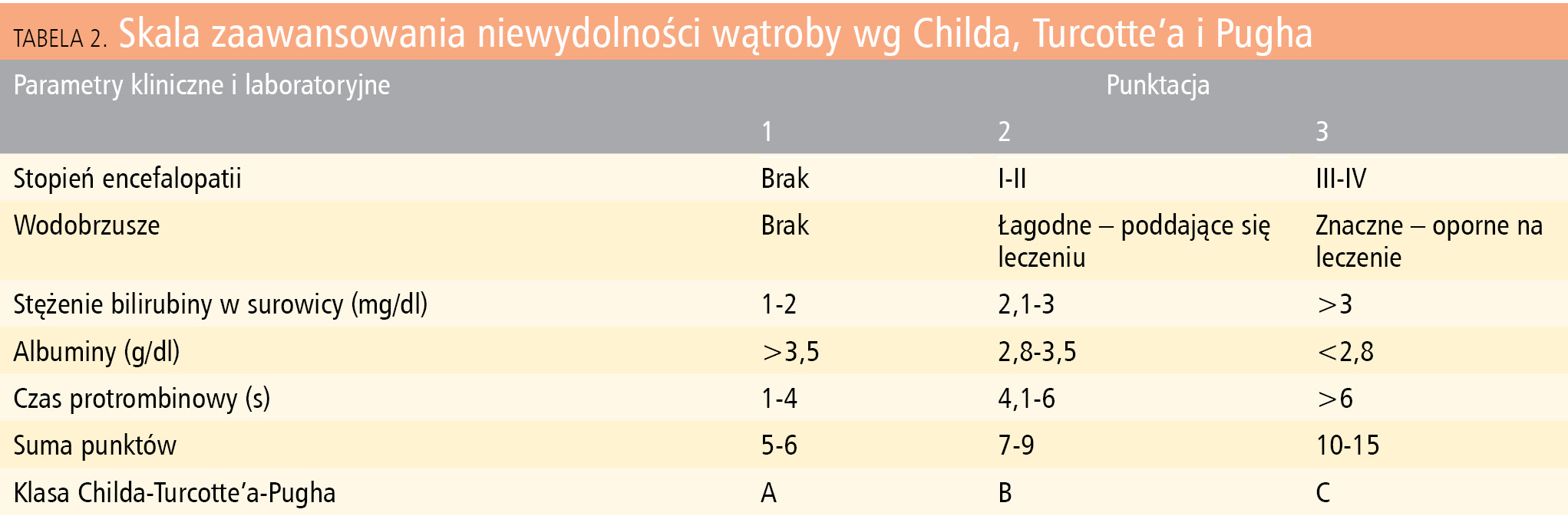 Tabela 2. Skala zaawansowania niewydolności wątroby wg Childa, Turcotte’a i Pugha