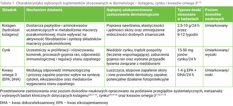 Tabela 1. Charakterystyka wybranych suplementów stosowanych w dermatologii – kolagenu, cynku i kwasów omega-35-19