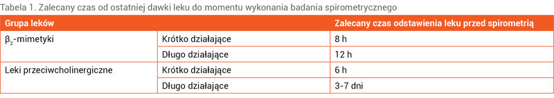 Tabela 1. Zalecany czas od ostatniej dawki leku do momentu wykonania badania spirometrycznego