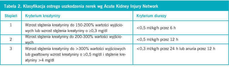 Ta­be­la 2. Kla­sy­fi­ka­cja ostre­go uszko­dze­nia ne­rek wg Acu­te Kid­ney In­ju­ry Ne­twork