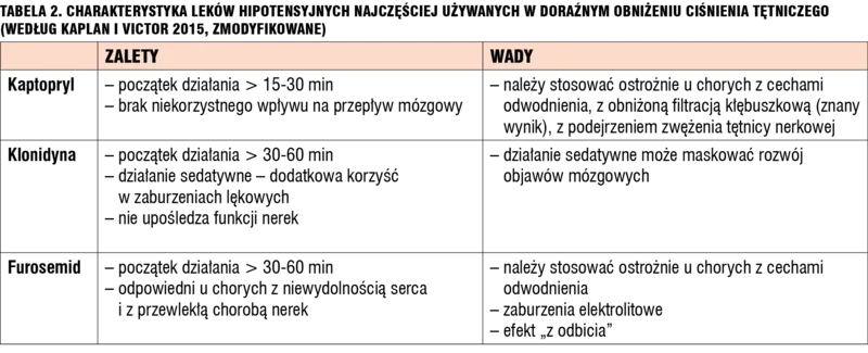 Tabela 2. Charakterystyka leków hipotensyjnych najczęściej używanych w doraźnym obniżeniu ciśnienia tętniczego (według Kaplan i Victor 2015, zmodyfikowane)