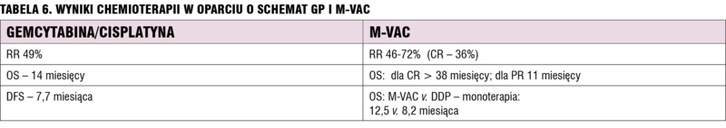 Tabela 6. Wyniki chemioterapii w oparciu o schemat GP i M-VAC.