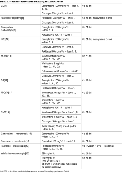 Tabela 5. Schematy chemioterapii w raku pęcherza moczowego.