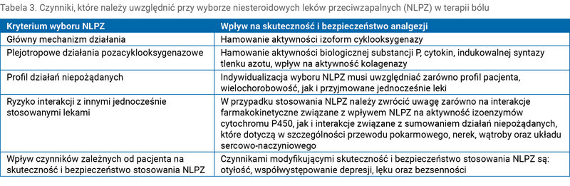 Tabela 3. Czynniki, które należy uwzględnić przy wyborze niesteroidowych leków przeciwzapalnych (NLPZ) w terapii bólu