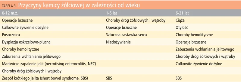 Tabela 3. Przyczyny kamicy żółciowej w zależności od wieku