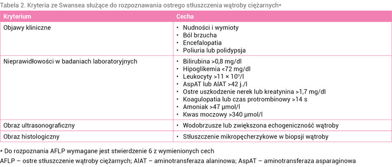 Tabela 2. Kryteria ze Swansea służące do rozpoznawania ostrego stłuszczenia wątroby ciężarnych*