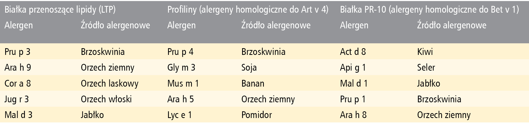 Tabela 5. Przykłady rodzin homologicznych alergenów pokarmowych