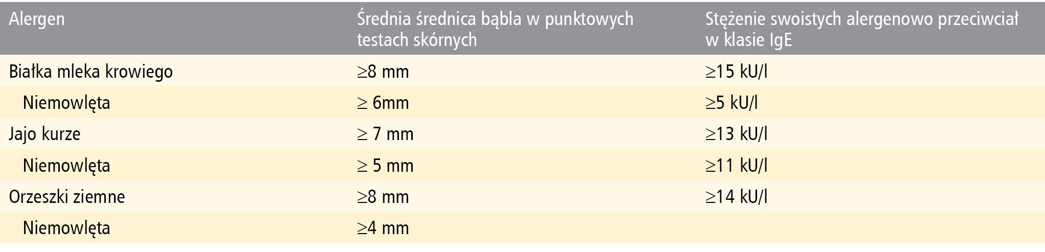 Tabela 4. Parametry wysokiego ryzyka (95%) dodatniej próby prowokacyjnej w alergii na pokarmy