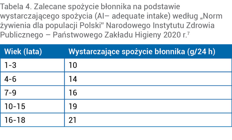 Tabela 4. Zalecane spożycie błonnika na podstawie wystarczającego spożycia (AI– adequate intake) według „Norm żywienia dla populacji Polski” Narodowego Instytutu Zdrowia Publicznego – Państwowego Zakładu Higieny 2020 r.7