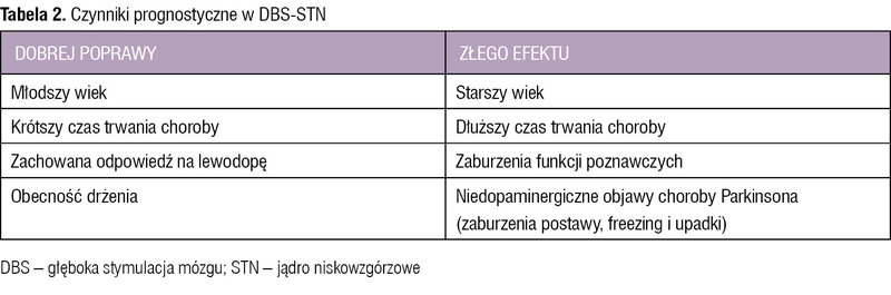Tabela 2. Czynniki prognostyczne w DBS-STN