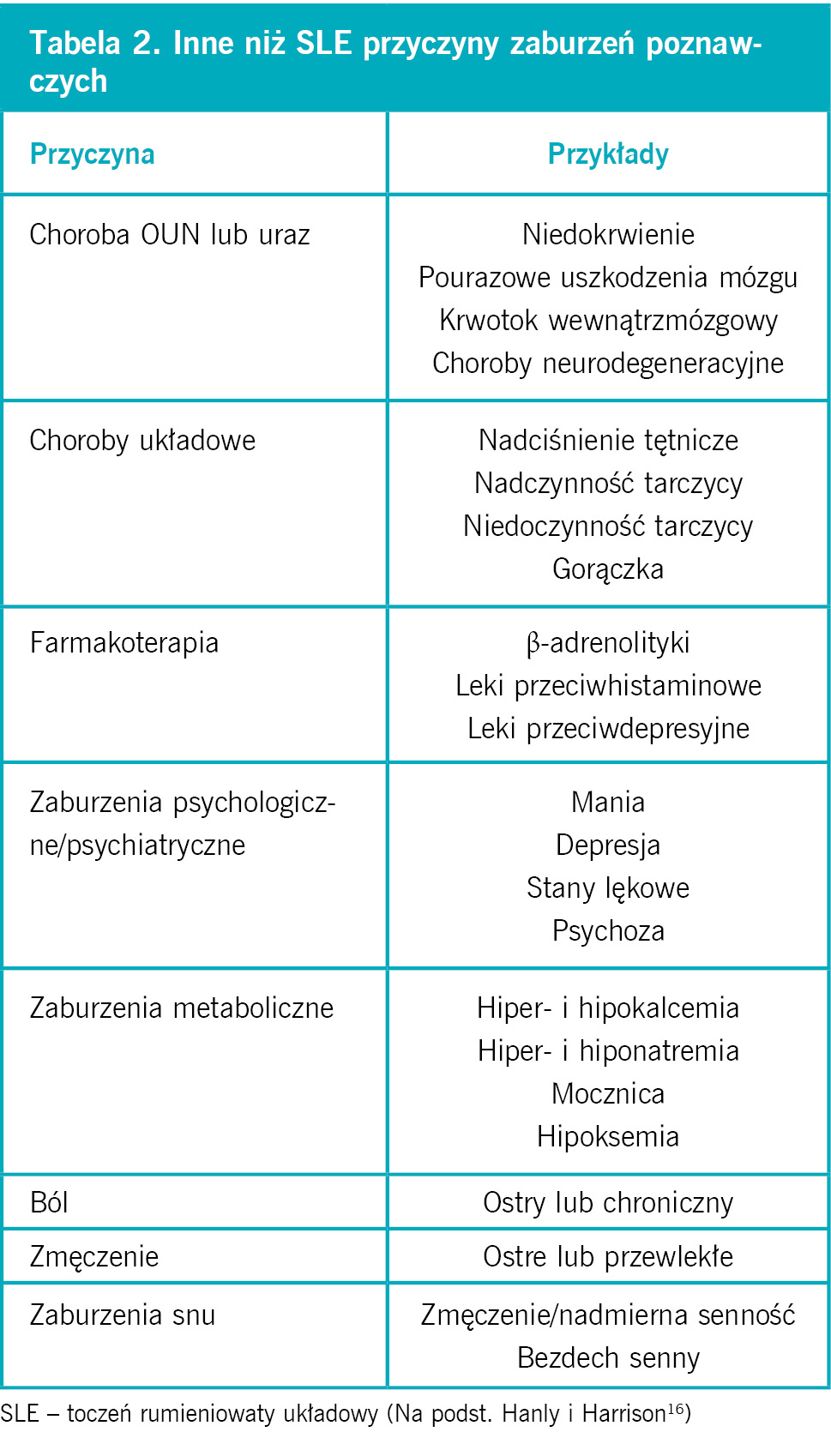 Tabela 2. Inne niż SLE przyczyny zaburzeń poznawczych