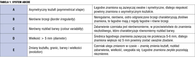 Tabela 1. System ABCDE