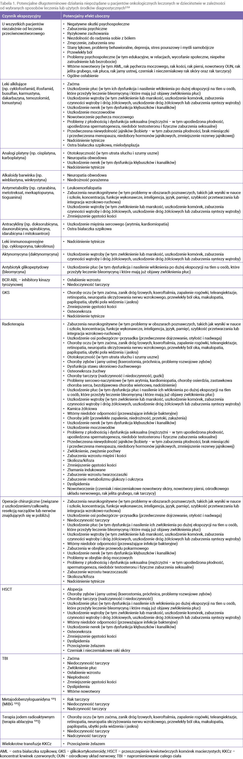 Tabela 1. Potencjalne długoterminowe działania niepożądane u pacjentów onkologicznych leczonych w dzieciństwie w zależności od wybranych sposobów leczenia lub użytych środków diagnostycznych2,5,6