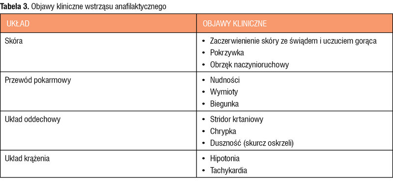 Tabela 3. Objawy kliniczne wstrząsu anafilaktycznego