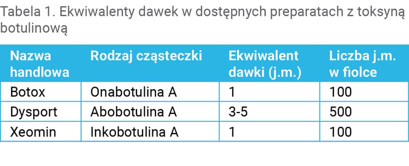 Tabela 1. Ekwiwalenty dawek w dostępnych preparatach z toksyną botulinową