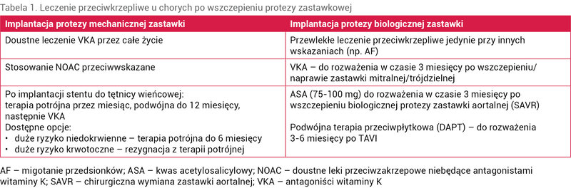 Tabela 1. Leczenie przeciwkrzepliwe u chorych po wszczepieniu protezy zastawkowej