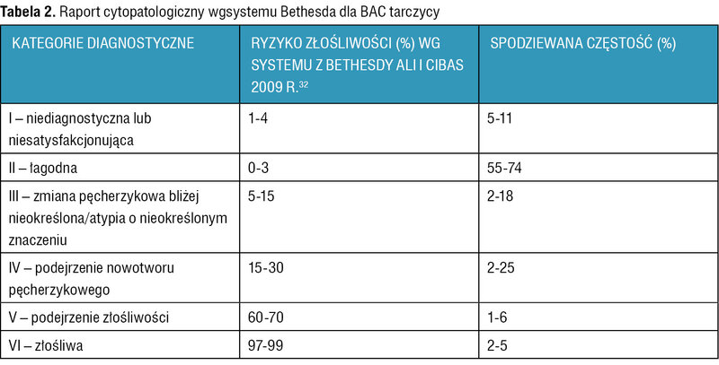 Tabela 2. Raport cytopatologiczny wgsystemu Bethesda dla BAC tarczycy
