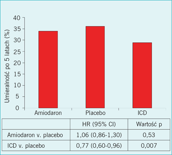  Rycina 4. Śmiertelność pięcioletnia u pacjentów z kardiomiopatią pochodzenia niedokrwiennego lub innego niż niedokrwienne, opracowana na podstawie badania Sudden Cardiac Death in Heart Failure Trial (SCD-HeFT). CI – przedział ufności; HR – współczynnik ryzyka; ICD – wszczepialny kardiowerter-defibrylator.