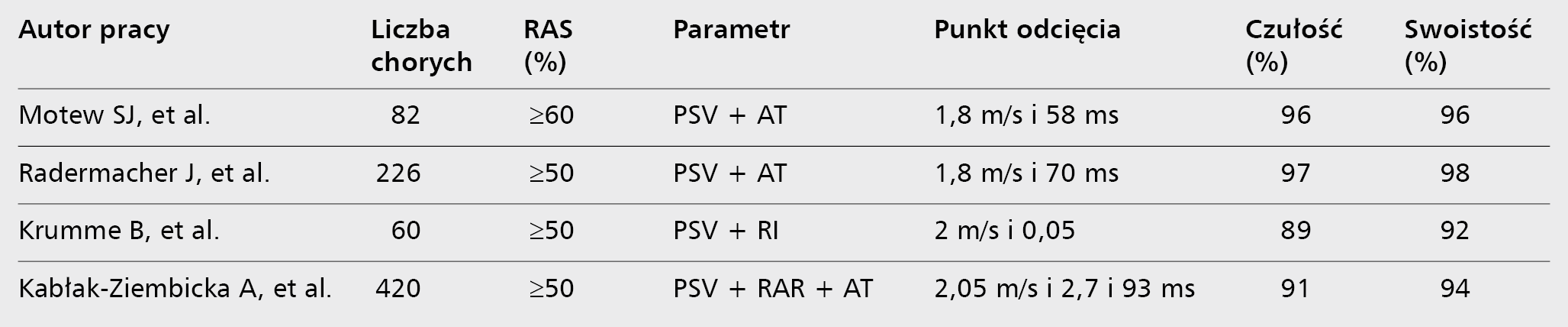 Tabela 5. Parametry ultrasonograficzne stosowane w diagnostyce zwężenia tętnicy nerkowej [38]