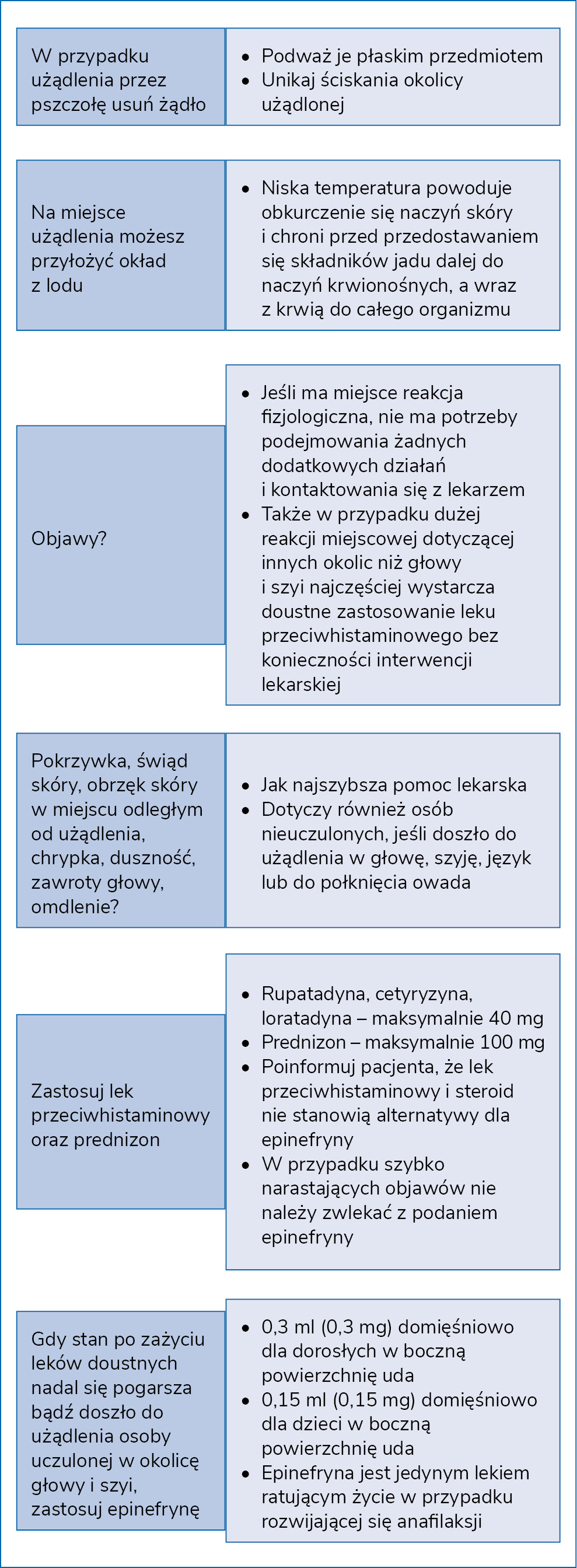 Rycina 2. Postępowanie dla pacjenta w przypadku użądlenia przez owady błonkoskrzydłe9